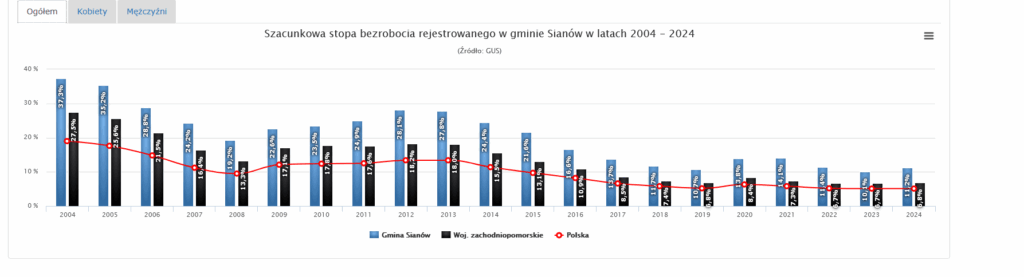 Stopa bezrobocia w Gminie Sianów w latach 2004 2024