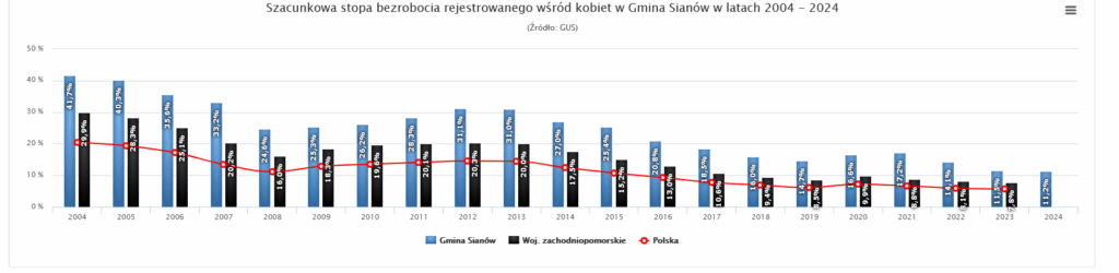 Stopa bezrobocia wśród kobiet w Gminie Sianów w latach 2004 2024
