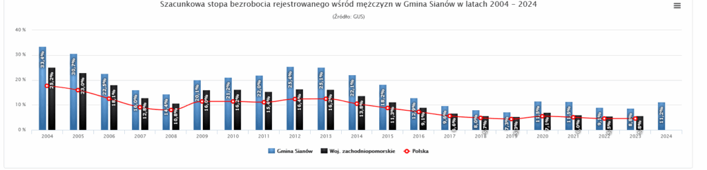 Stopa bezrobocia wśród mężczyzn w Gminie Sianów w latach 2004 2024